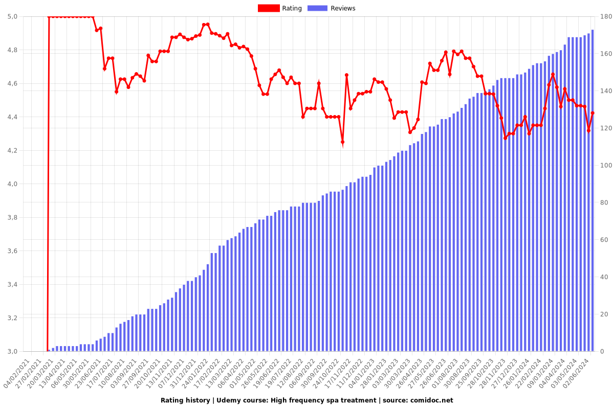 High frequency spa treatment - Ratings chart