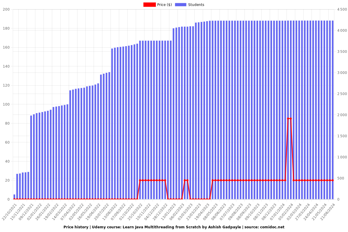 Learn Java Multithreading from Scratch by Ashish Gadpayle - Price chart