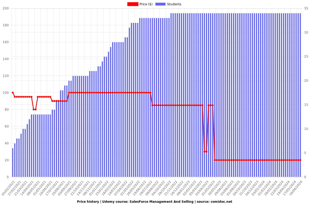 SalesForce Management And Selling - Price chart