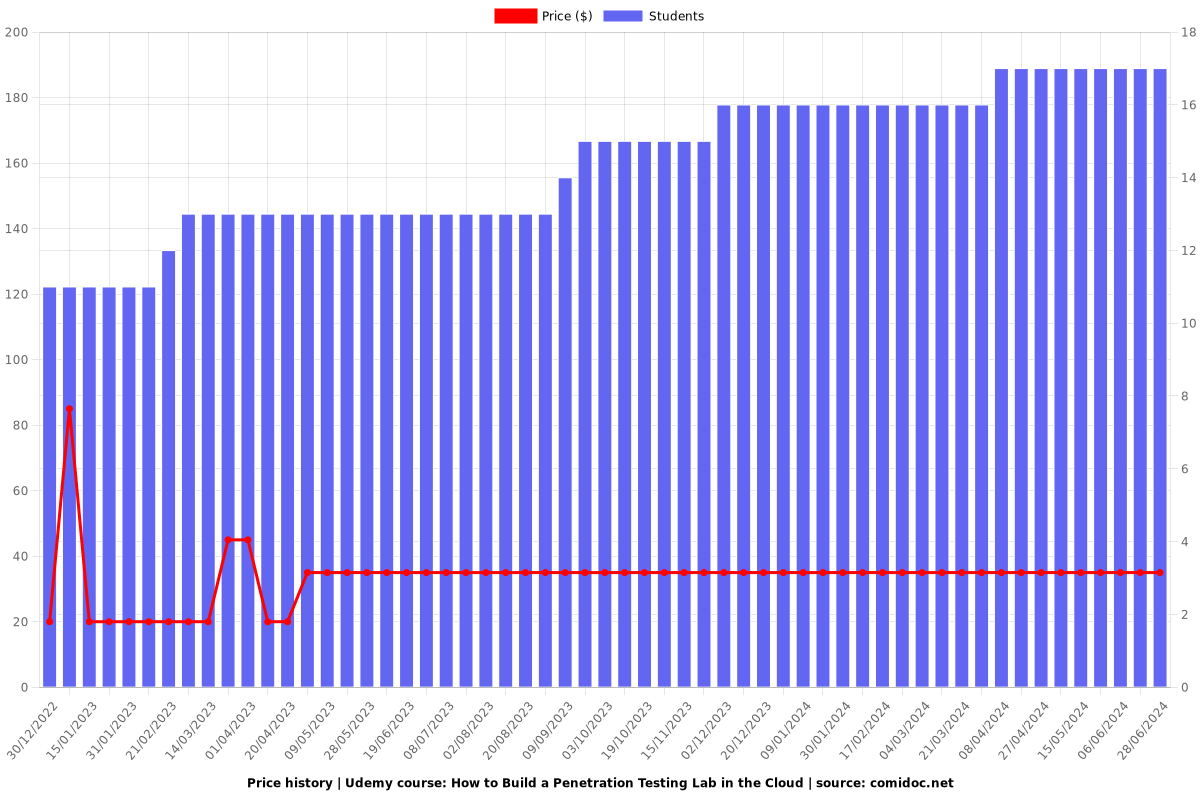 How to Build a Penetration Testing Lab in the Cloud - Price chart