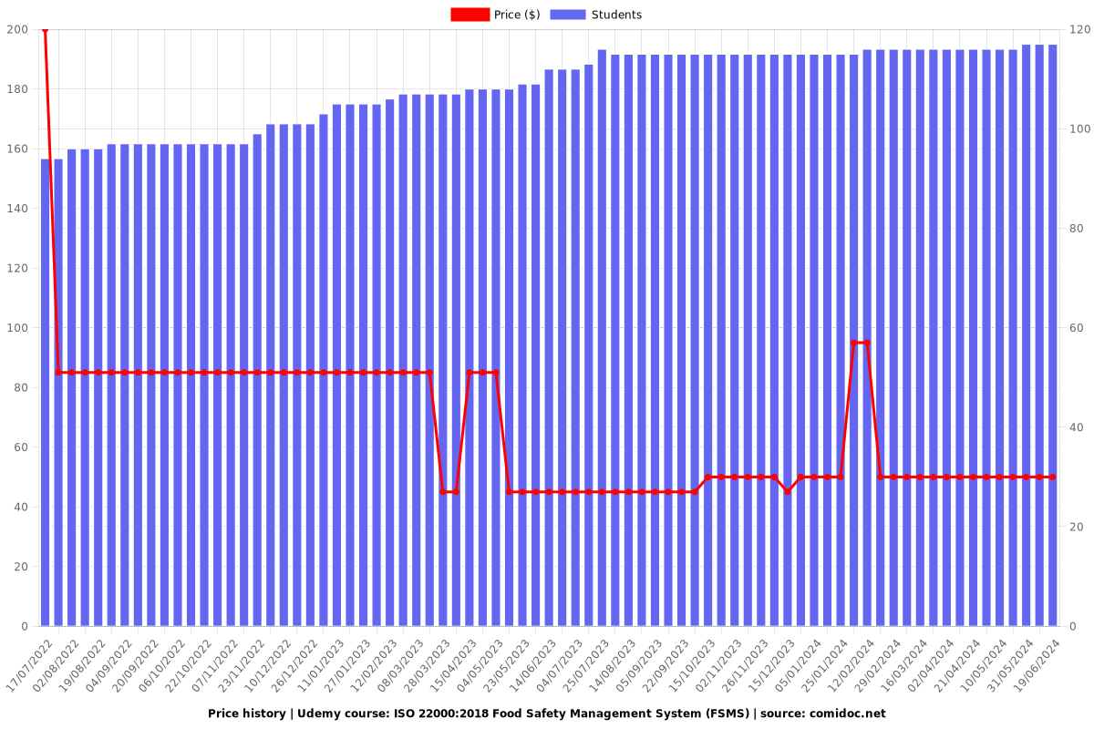 ISO 22000:2018 Food Safety Management System (FSMS) - Price chart