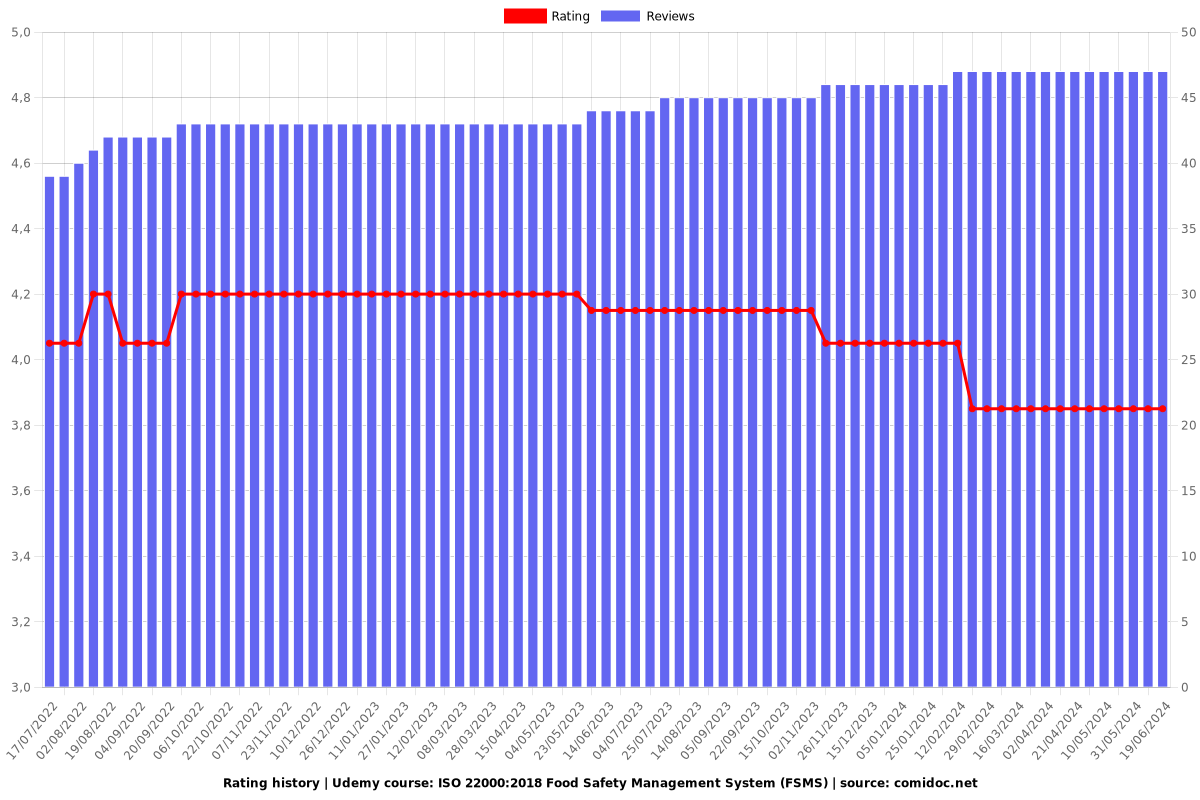 ISO 22000:2018 Food Safety Management System (FSMS) - Ratings chart