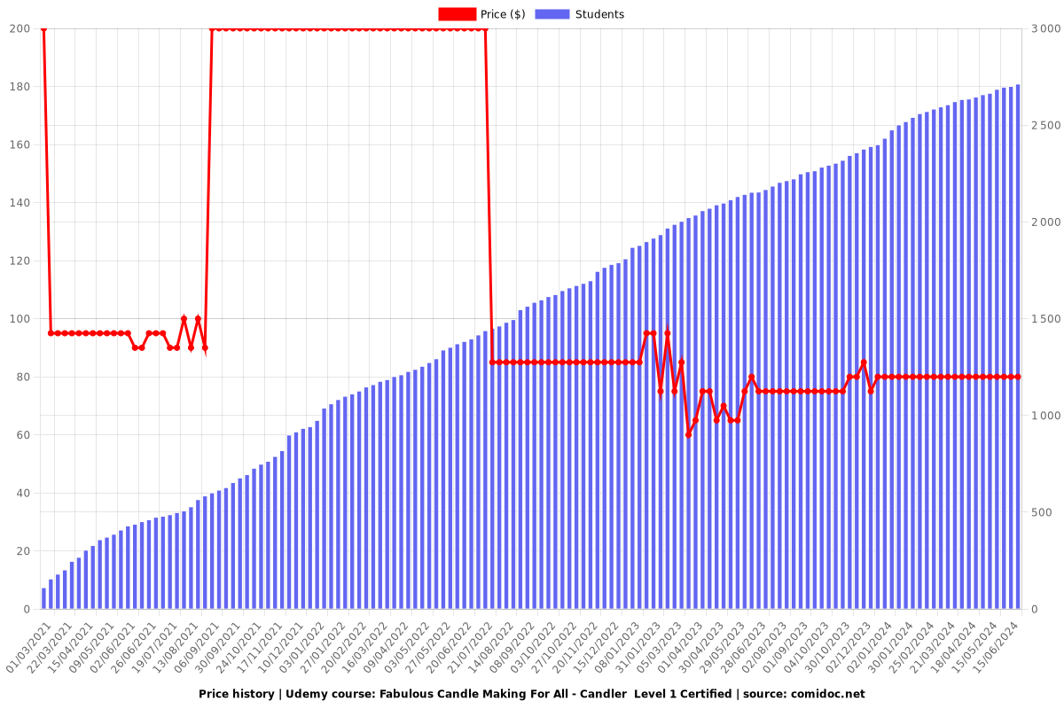 Fabulous Candle Making For All - Candler  Level 1 Certified - Price chart