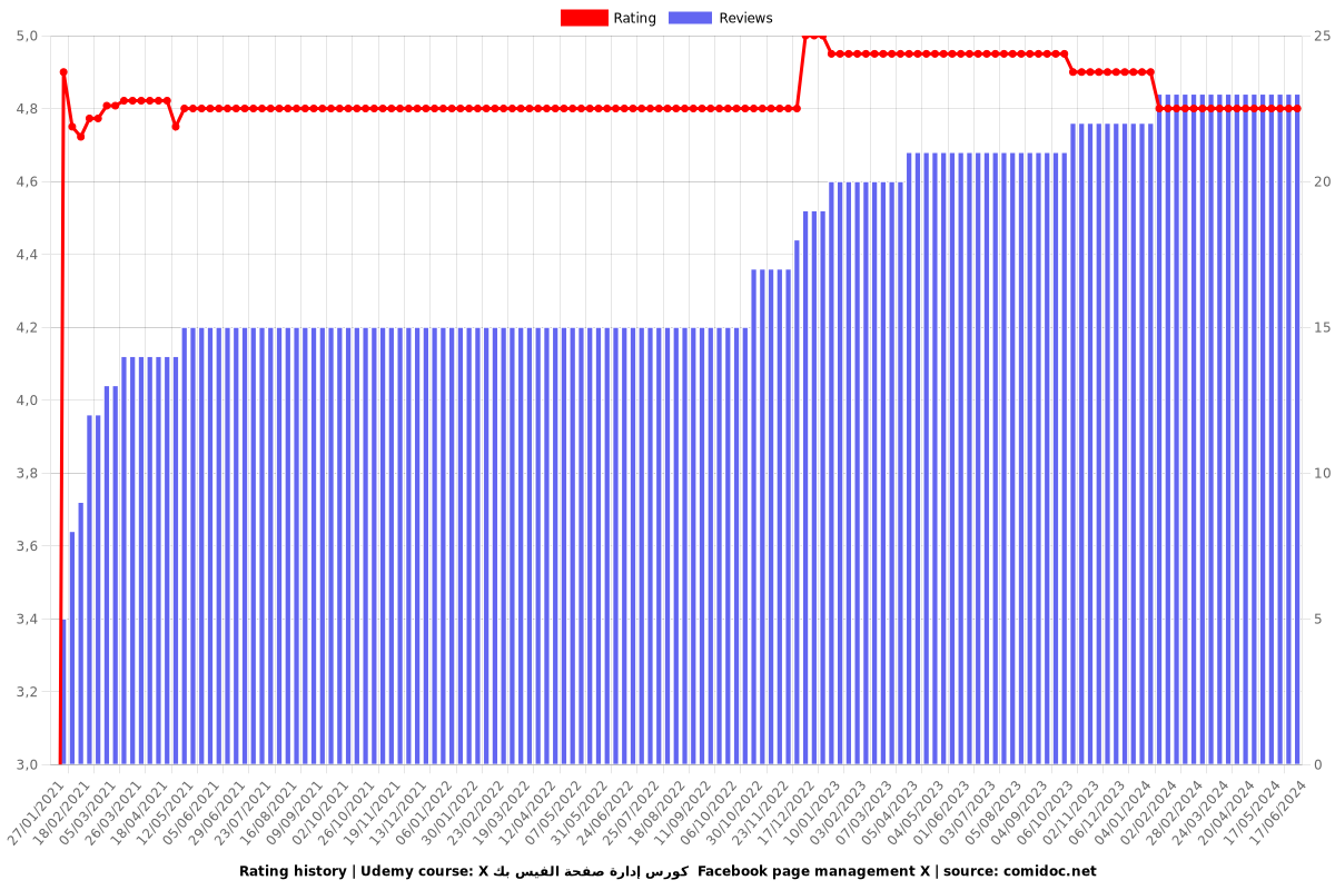 X كورس إدارة صفحة الفيس بك  Facebook page management X - Ratings chart