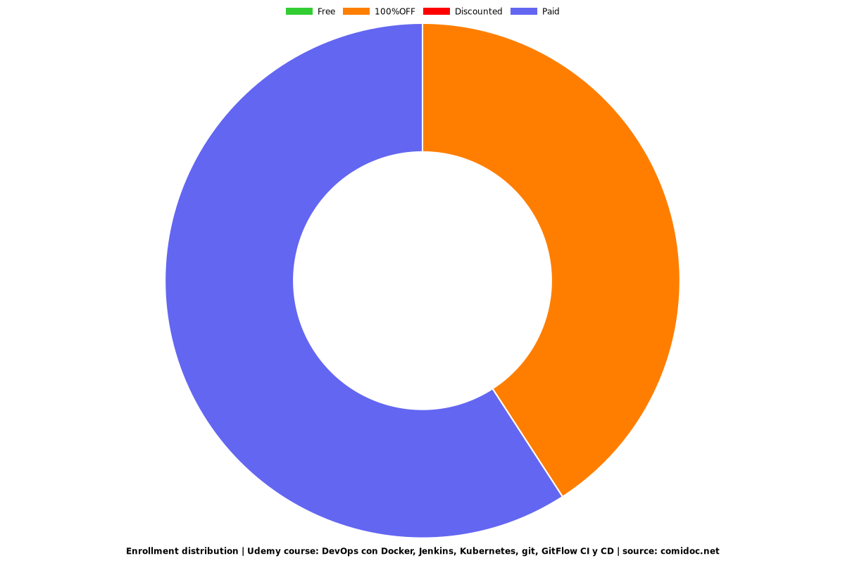 DevOps Integral Docker, Kubernetes, Jenkins, GitFlow CI CD - Distribution chart