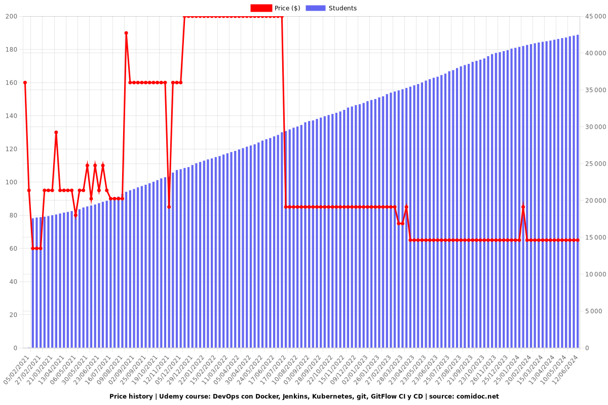 DevOps Integral Docker, Kubernetes, Jenkins, GitFlow CI CD - Price chart