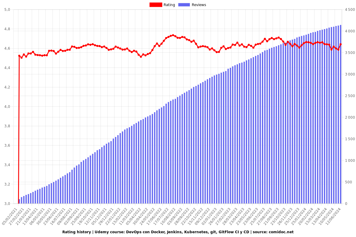 DevOps Integral Docker, Kubernetes, Jenkins, GitFlow CI CD - Ratings chart