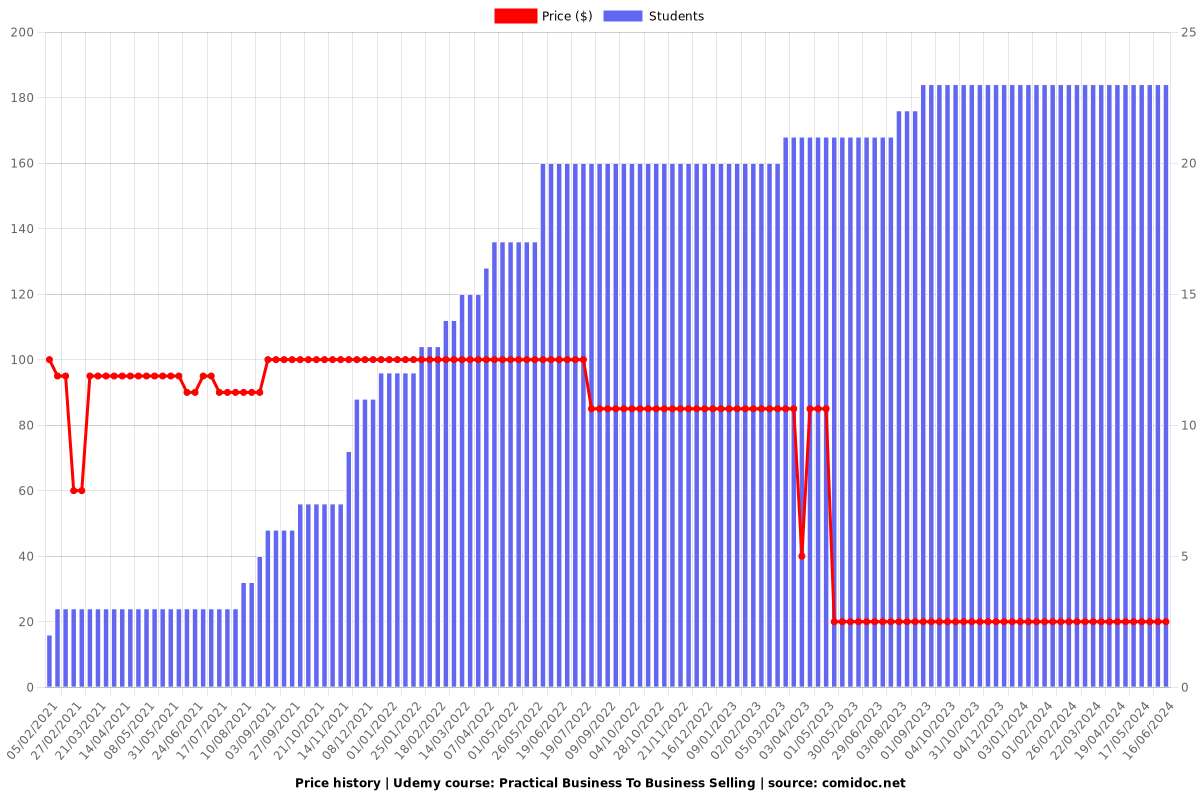 Practical Business To Business Selling - Price chart