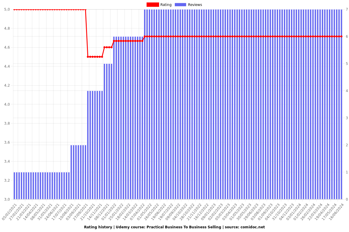 Practical Business To Business Selling - Ratings chart