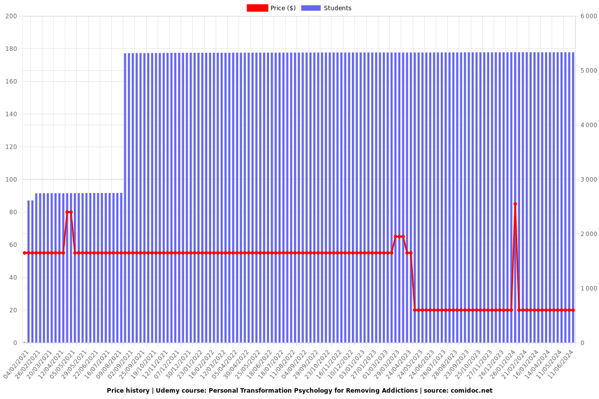 Personal Transformation Psychology for Removing Addictions - Price chart