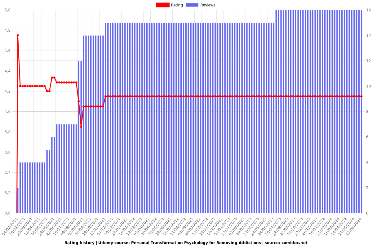 Personal Transformation Psychology for Removing Addictions - Ratings chart