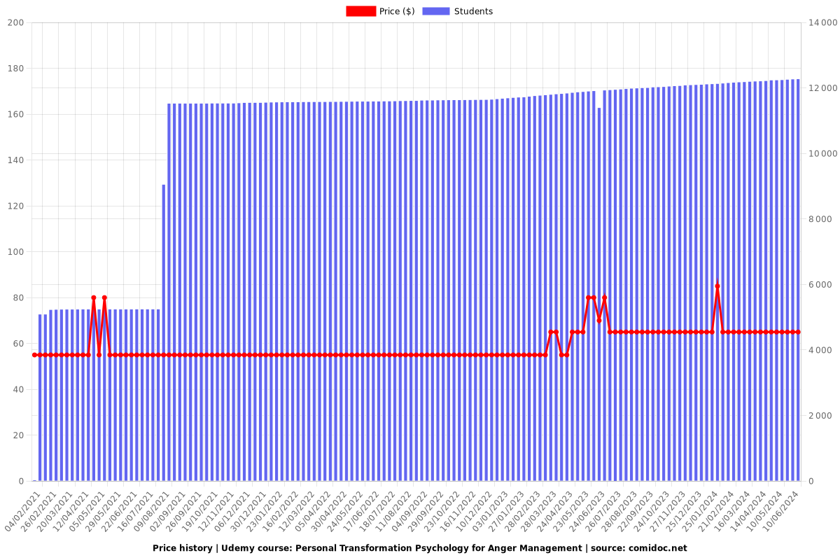 Personal Transformation Psychology for Anger Management - Price chart