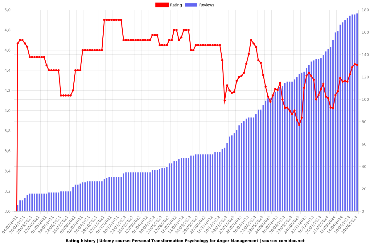 Personal Transformation Psychology for Anger Management - Ratings chart