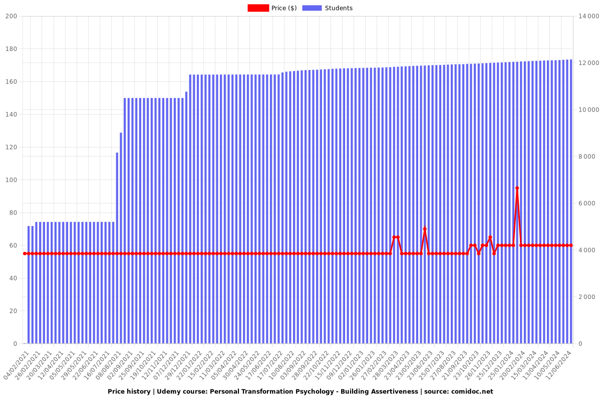 Personal Transformation Psychology - Building Assertiveness - Price chart