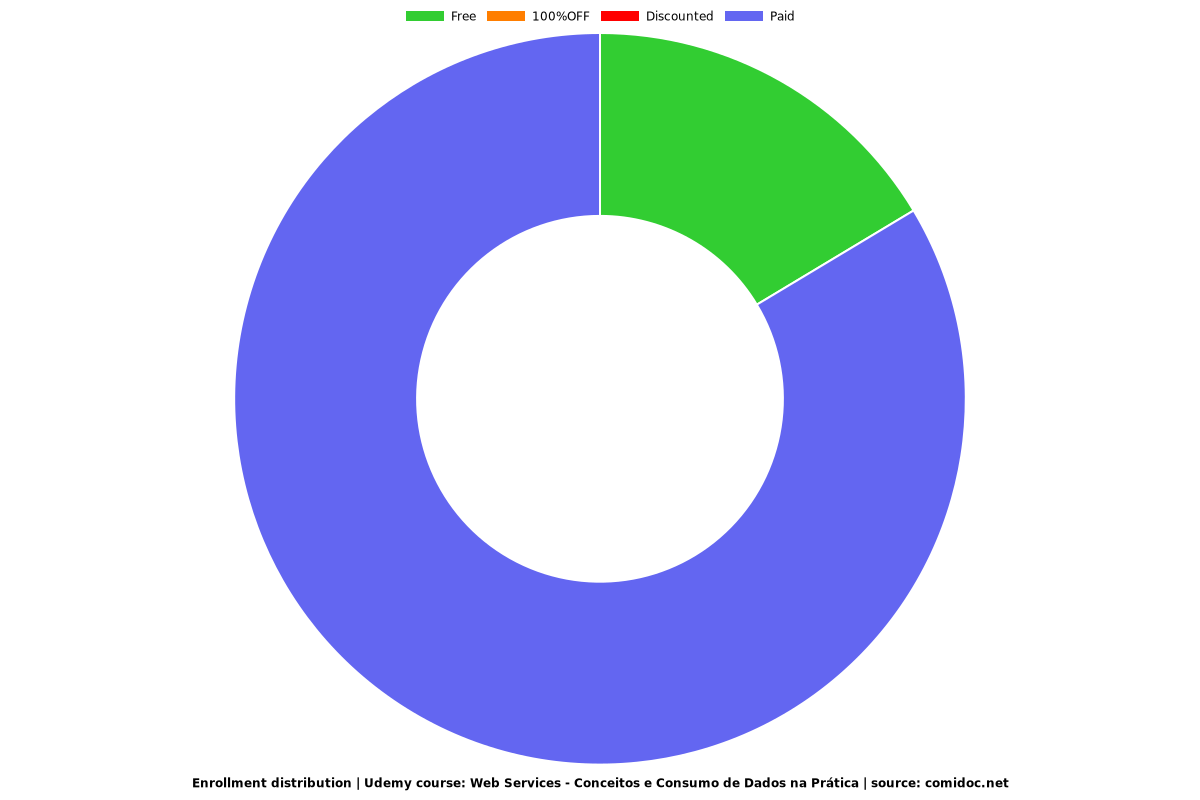 Web Services - Conceitos e Consumo de Dados na Prática - Distribution chart