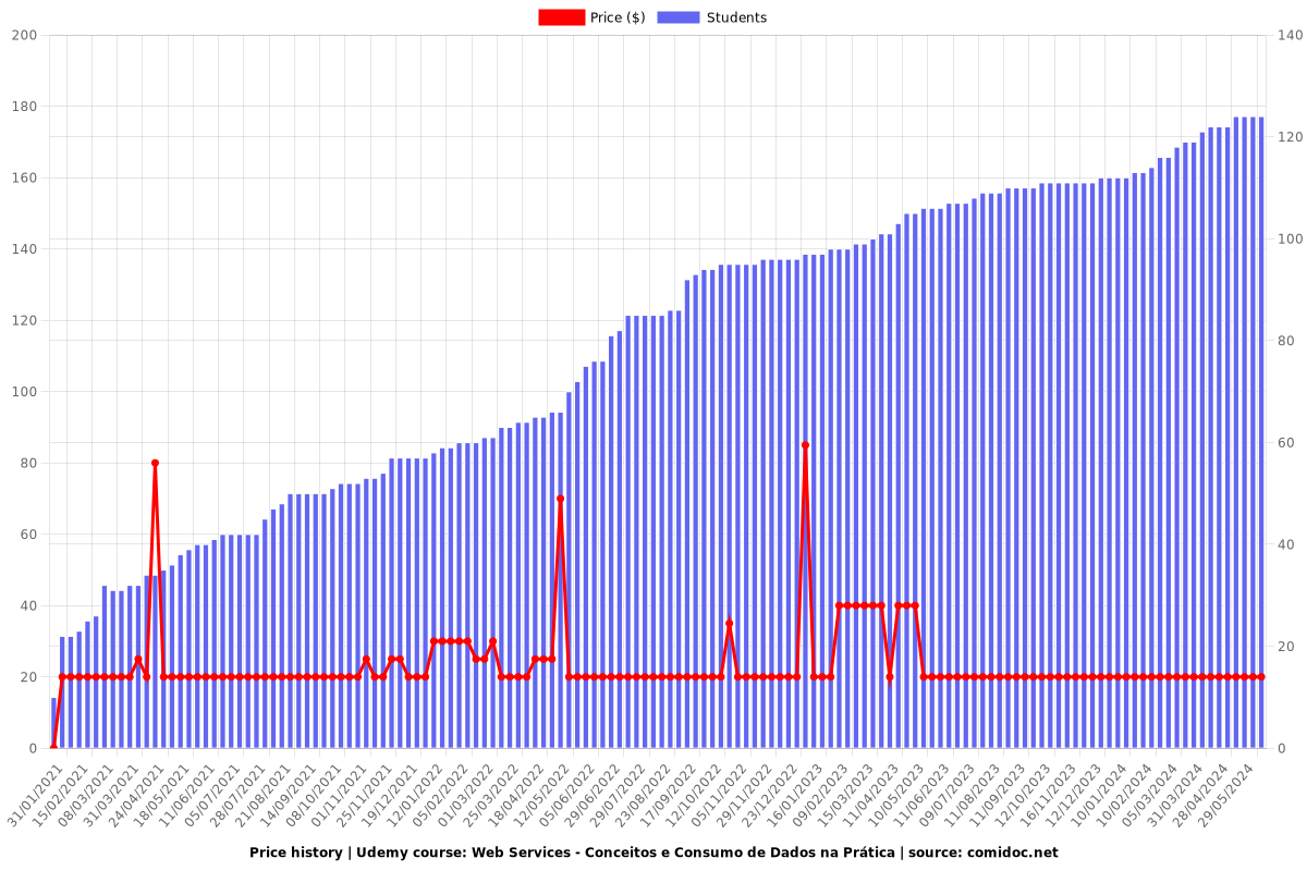 Web Services - Conceitos e Consumo de Dados na Prática - Price chart