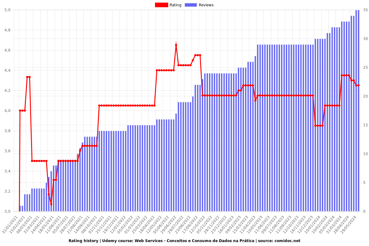 Web Services - Conceitos e Consumo de Dados na Prática - Ratings chart