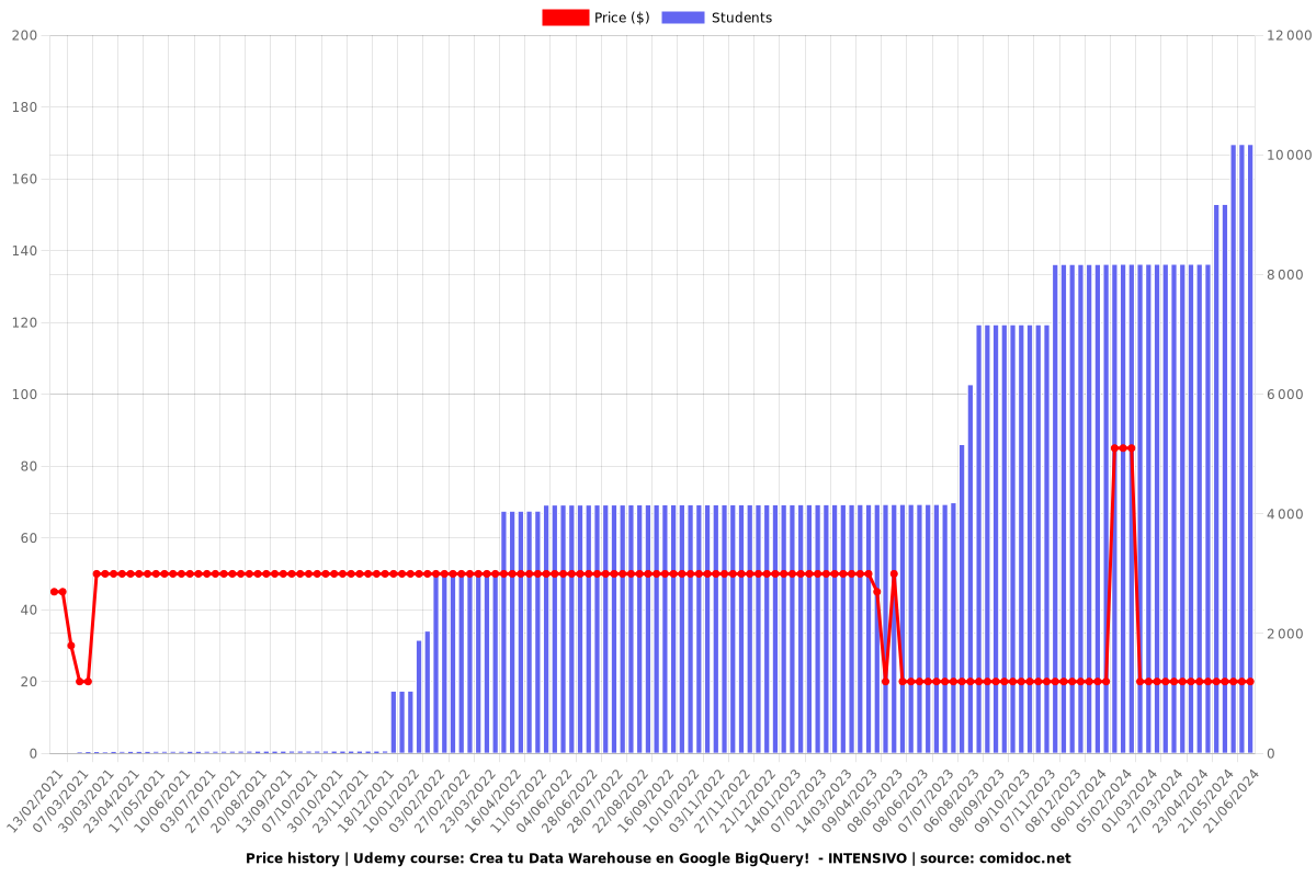 Crea tu Data Warehouse en Google BigQuery!  - INTENSIVO - Price chart