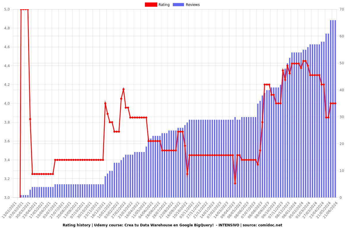 Crea tu Data Warehouse en Google BigQuery!  - INTENSIVO - Ratings chart