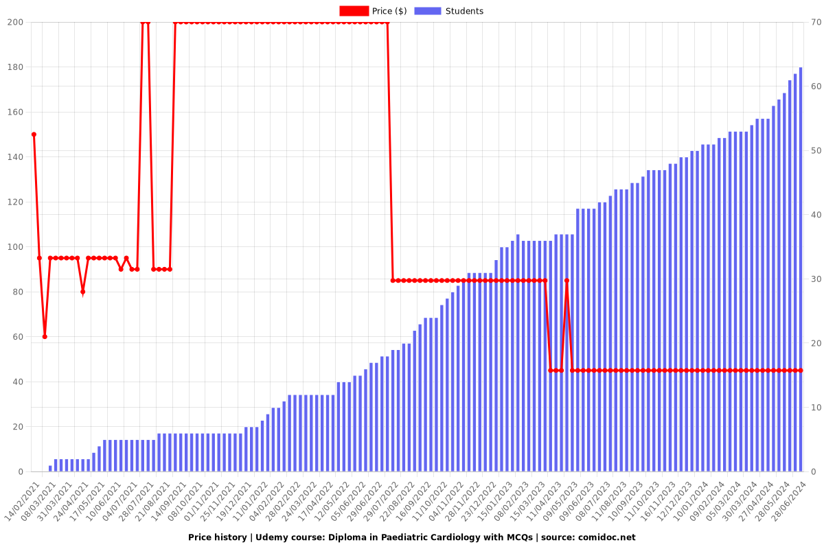 Master Paediatric Cardiology with Evaluation - Price chart