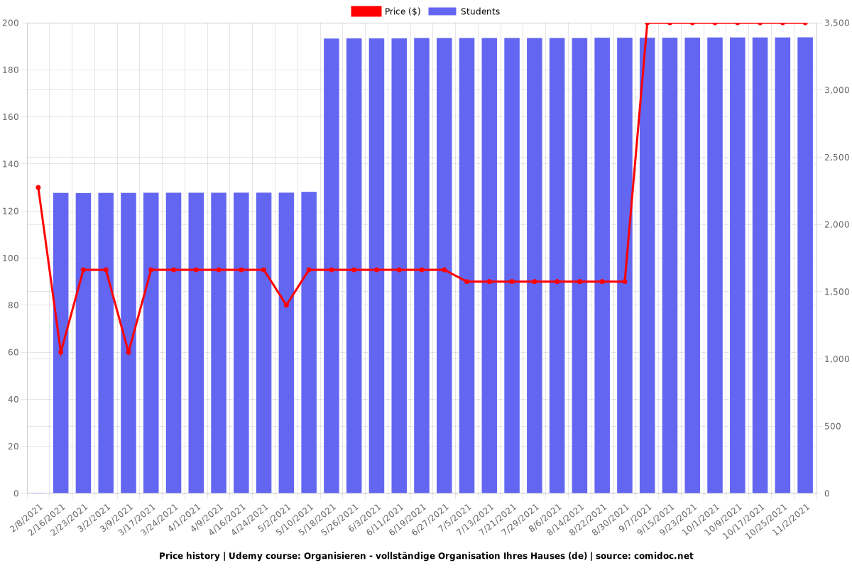 Organisieren - vollständige Organisation Ihres Hauses (de) - Price chart