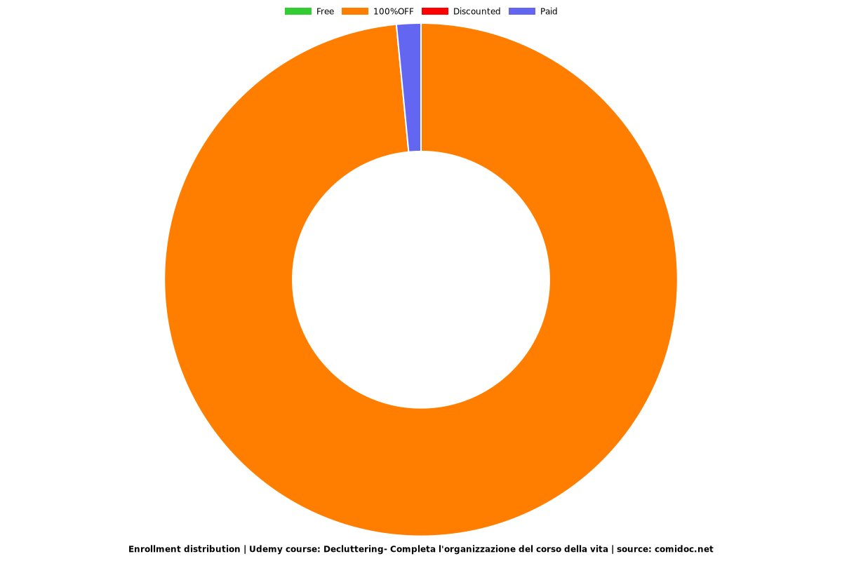 Decluttering- Completa l'organizzazione del corso della vita - Distribution chart