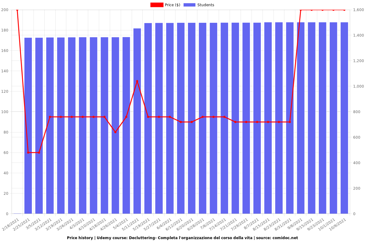 Decluttering- Completa l'organizzazione del corso della vita - Price chart