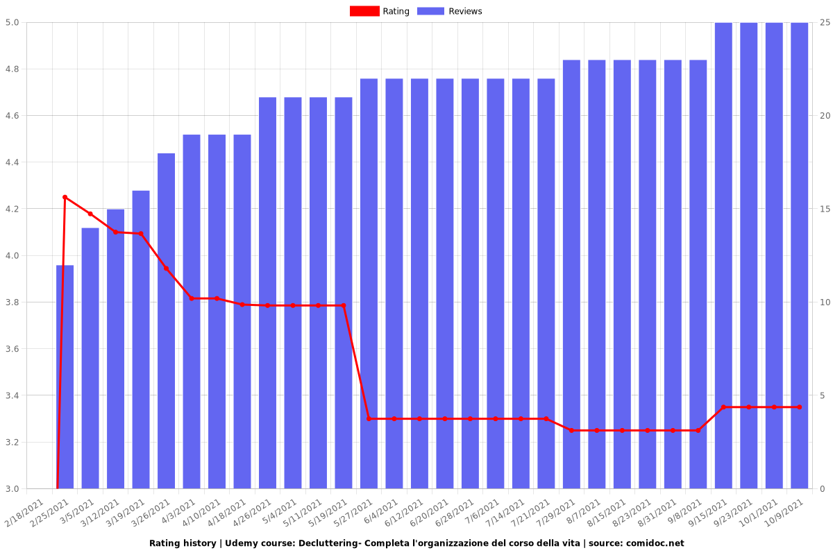 Decluttering- Completa l'organizzazione del corso della vita - Ratings chart