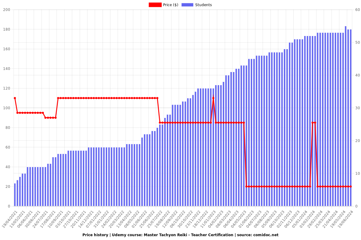 Master Tachyon Reiki - Teacher Certification - Price chart