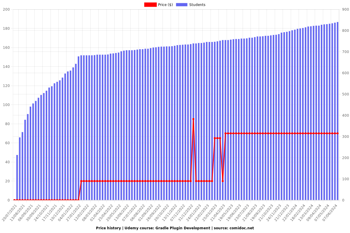 Gradle Plugin Development - Price chart