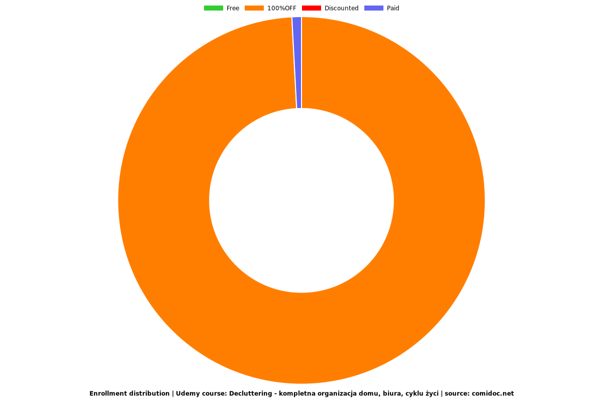 Decluttering - kompletna organizacja domu, biura, cyklu życi - Distribution chart