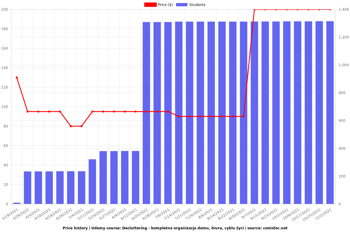 Decluttering - kompletna organizacja domu, biura, cyklu życi - Price chart