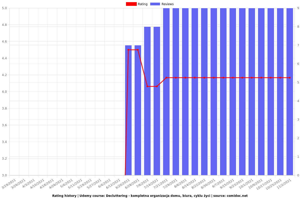 Decluttering - kompletna organizacja domu, biura, cyklu życi - Ratings chart