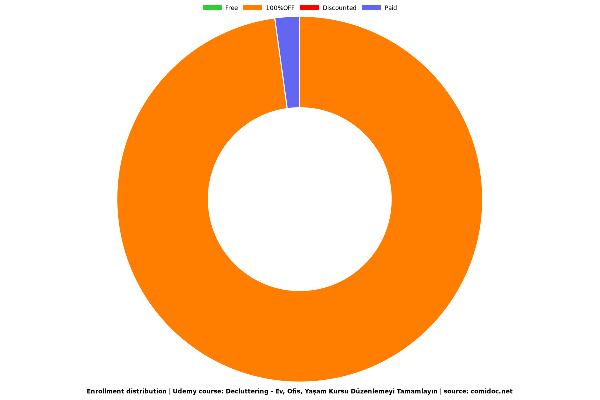 Decluttering - Ev, Ofis, Yaşam Kursu Düzenlemeyi Tamamlayın - Distribution chart