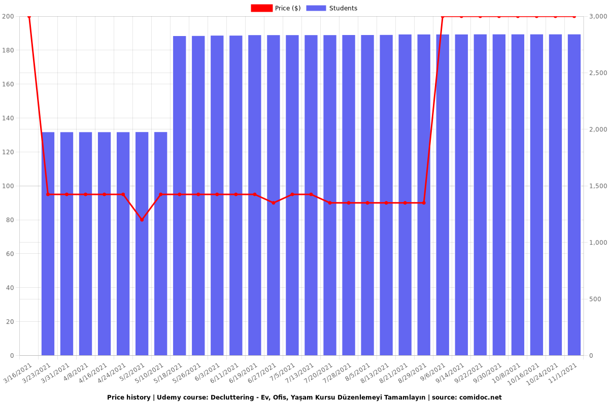 Decluttering - Ev, Ofis, Yaşam Kursu Düzenlemeyi Tamamlayın - Price chart