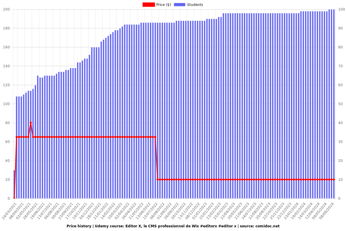 Logiciel migré Editor X, le CMS professionnel - Price chart