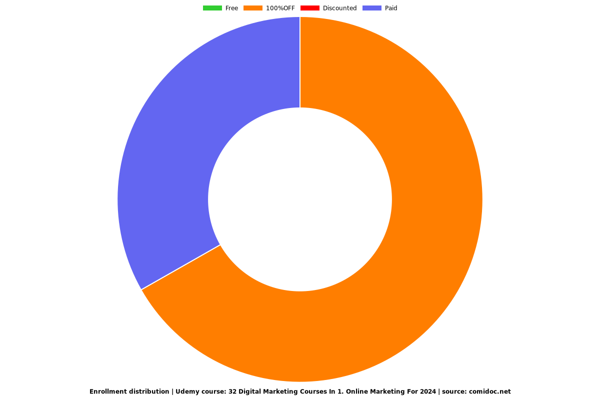 38 Digital Marketing Courses In 1: Online Marketing 2025 - Distribution chart