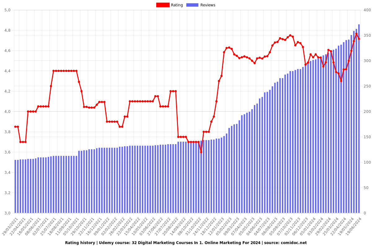 38 Digital Marketing Courses In 1: Online Marketing 2025 - Ratings chart