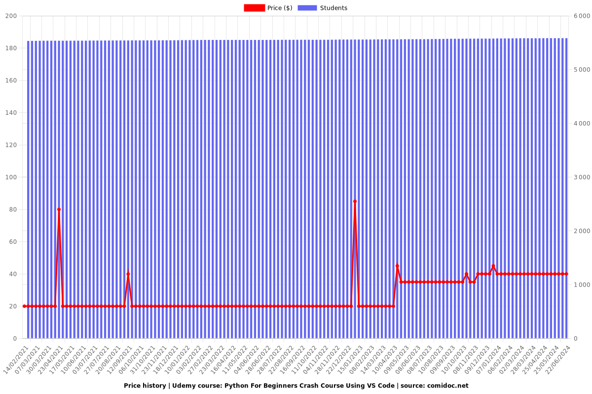 Python For Beginners Crash Course Using VS Code - Price chart