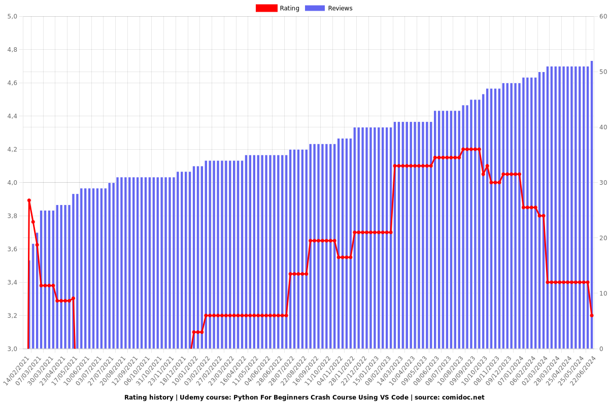 Python For Beginners Crash Course Using VS Code - Ratings chart