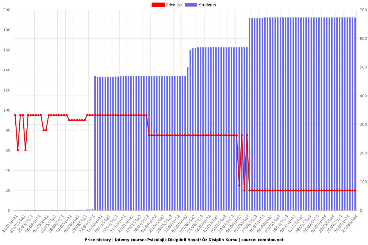 Psikolojik Disiplinli Hayat/ Öz Disiplin Kursu - Price chart