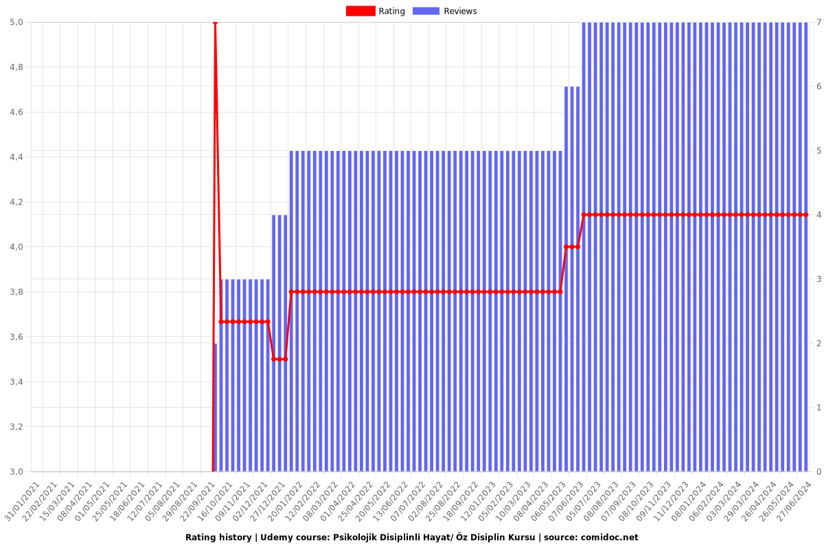 Psikolojik Disiplinli Hayat/ Öz Disiplin Kursu - Ratings chart