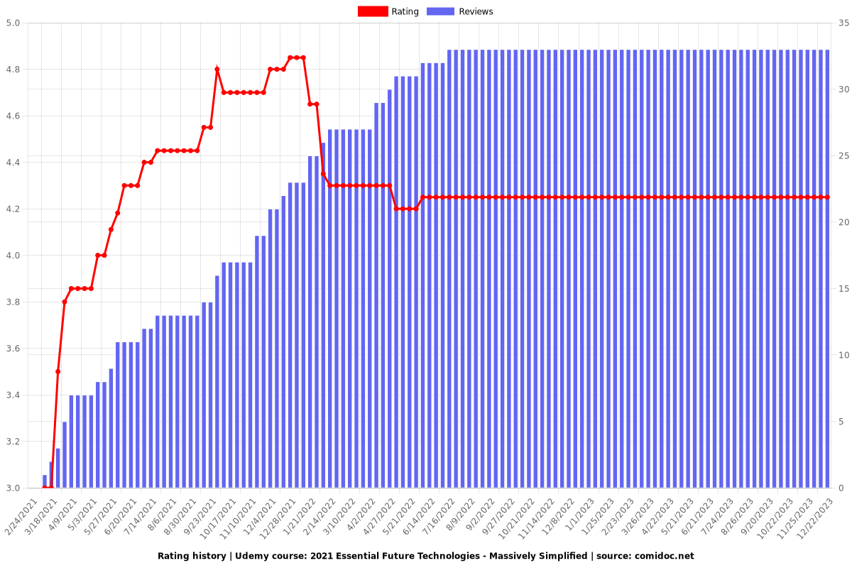 2021 Essential Future Technologies - Massively Simplified - Ratings chart