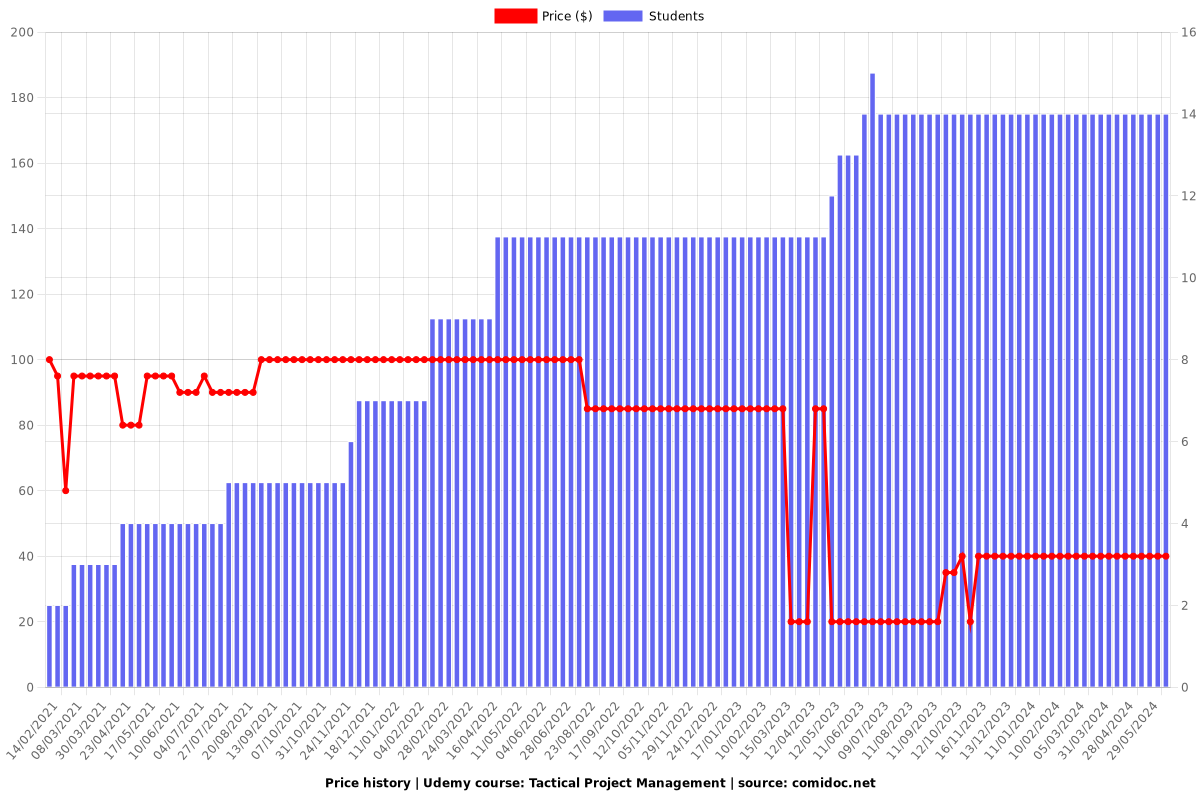 Tactical Project Management - Price chart