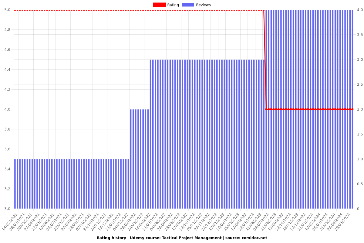 Tactical Project Management - Ratings chart