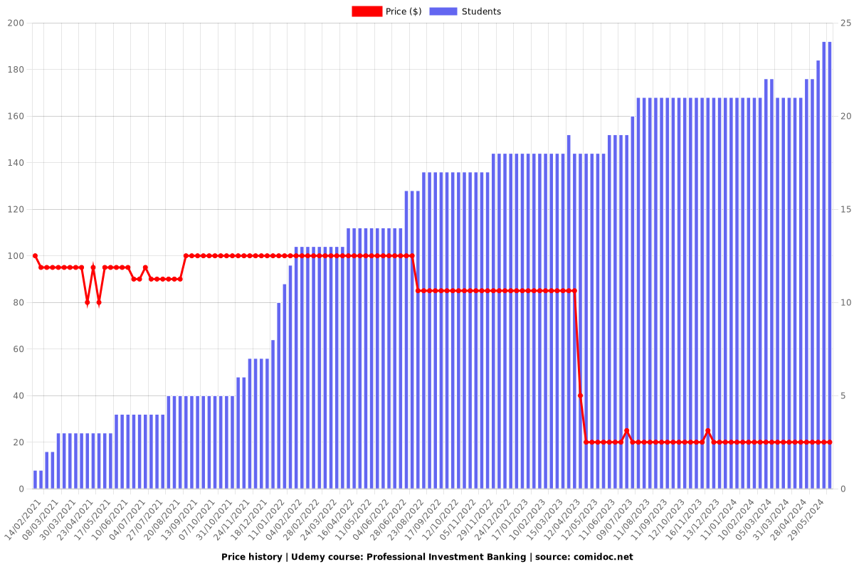 Professional Investment Banking - Price chart