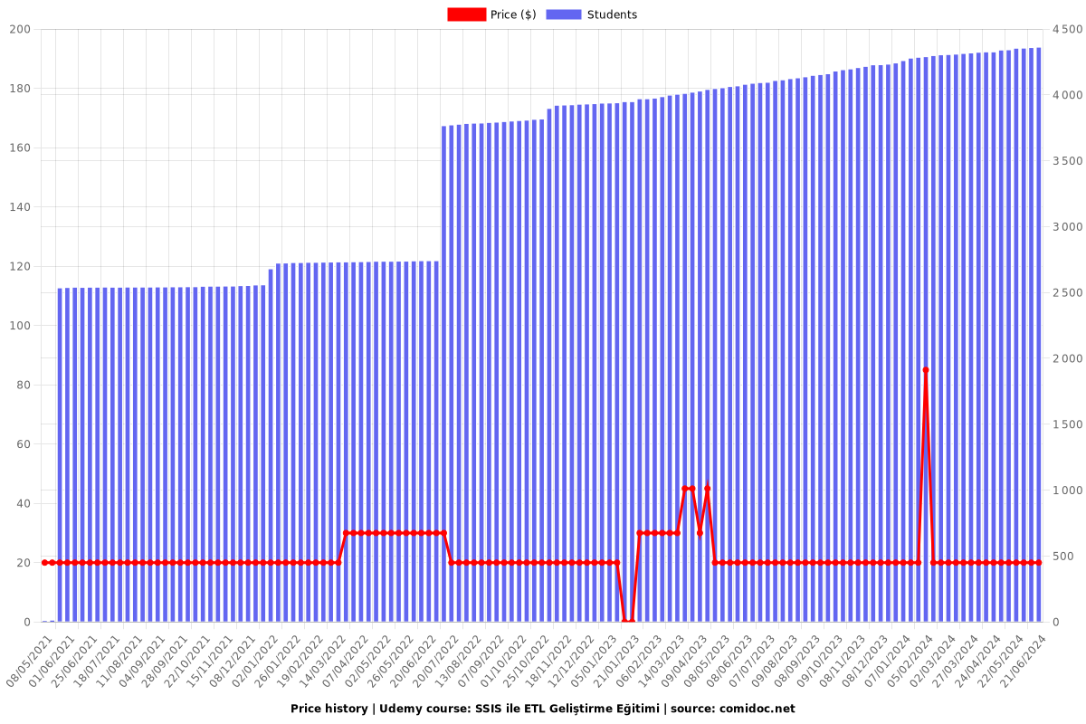 SSIS ile ETL Geliştirme Eğitimi - Price chart