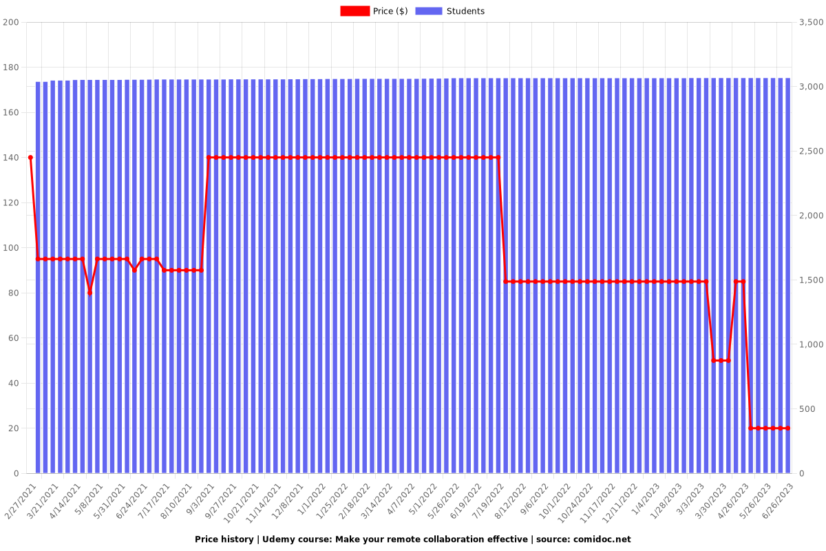 Make your remote collaboration effective - Price chart