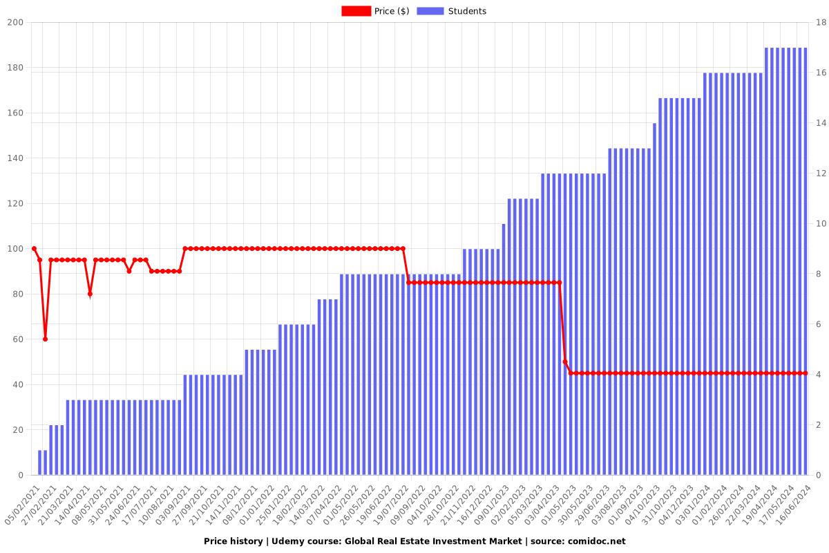 Global Real Estate Investment Market - Price chart