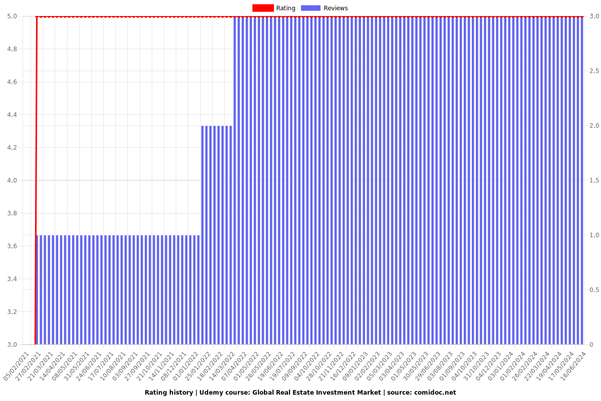 Global Real Estate Investment Market - Ratings chart